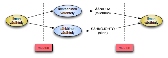 muunnoskaavio