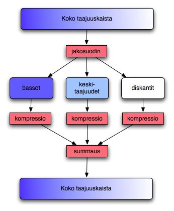 kaavio monikanavakompressiosta